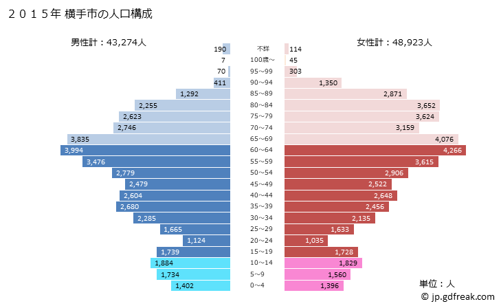 グラフ 横手市(ﾖｺﾃｼ 秋田県)の人口と世帯 2015年の人口ピラミッド