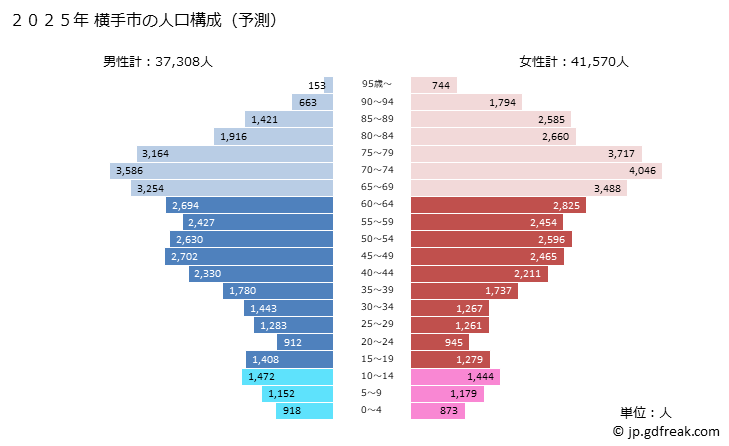 グラフ 横手市(ﾖｺﾃｼ 秋田県)の人口と世帯 2025年の人口ピラミッド