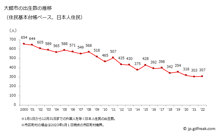 グラフ 大館市(ｵｵﾀﾞﾃｼ 秋田県)の人口と世帯 出生数推移（住民基本台帳ベース）