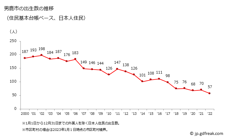 グラフ 男鹿市(ｵｶﾞｼ 秋田県)の人口と世帯 出生数推移（住民基本台帳ベース）