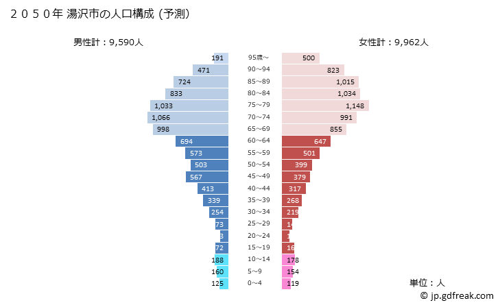 グラフ 湯沢市(ﾕｻﾞﾜｼ 秋田県)の人口と世帯 2050年の人口ピラミッド（予測）
