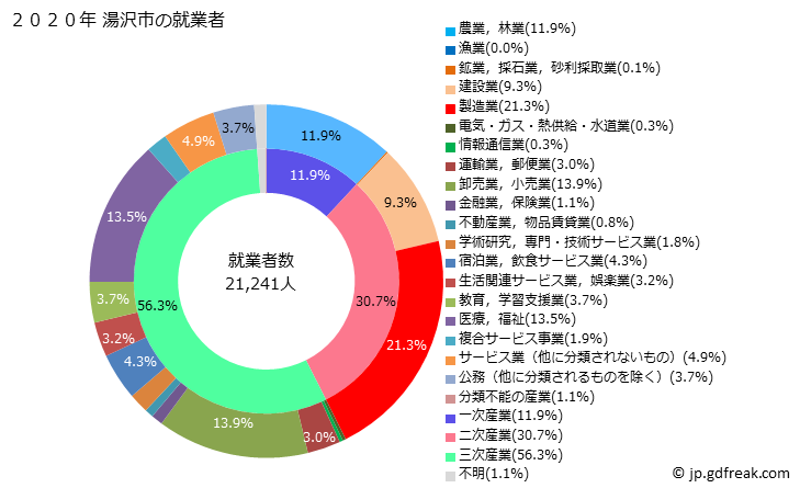 グラフ 湯沢市(ﾕｻﾞﾜｼ 秋田県)の人口と世帯 就業者数とその産業構成
