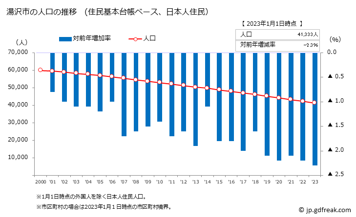 グラフ 湯沢市(ﾕｻﾞﾜｼ 秋田県)の人口と世帯 人口推移（住民基本台帳ベース）