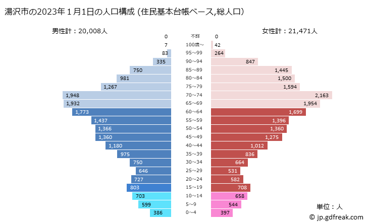 グラフ 湯沢市(ﾕｻﾞﾜｼ 秋田県)の人口と世帯 2023年の人口ピラミッド（住民基本台帳ベース）