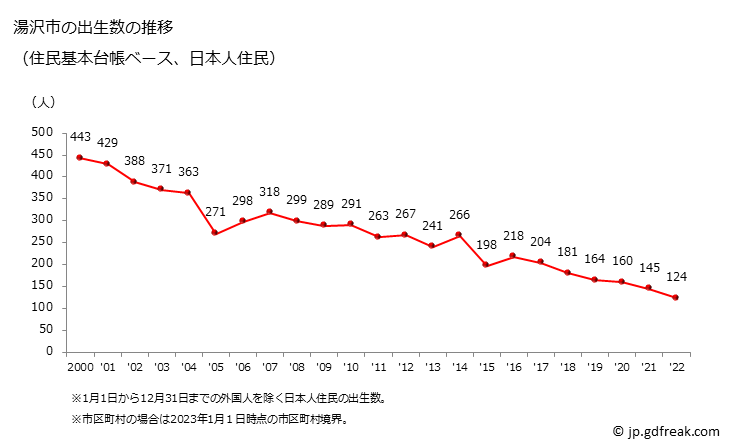 グラフ 湯沢市(ﾕｻﾞﾜｼ 秋田県)の人口と世帯 出生数推移（住民基本台帳ベース）