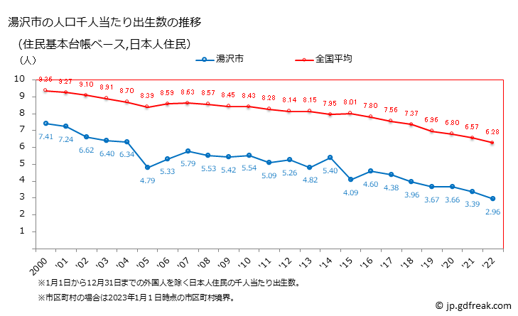 グラフ 湯沢市(ﾕｻﾞﾜｼ 秋田県)の人口と世帯 住民千人当たりの出生数（住民基本台帳ベース）