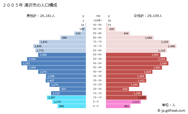 グラフ 湯沢市(ﾕｻﾞﾜｼ 秋田県)の人口と世帯 2005年の人口ピラミッド