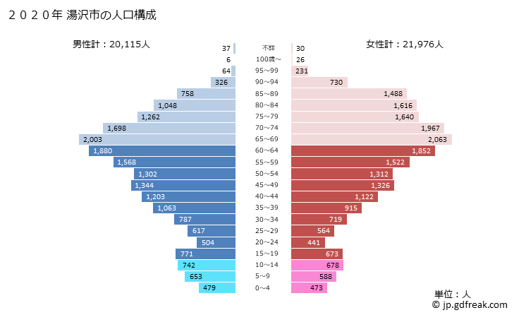 グラフ 湯沢市(ﾕｻﾞﾜｼ 秋田県)の人口と世帯 2020年の人口ピラミッド