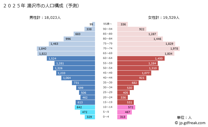 グラフ 湯沢市(ﾕｻﾞﾜｼ 秋田県)の人口と世帯 2025年の人口ピラミッド