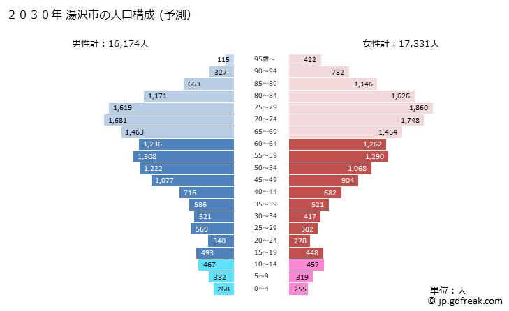 グラフ 湯沢市(ﾕｻﾞﾜｼ 秋田県)の人口と世帯 2030年の人口ピラミッド（予測）