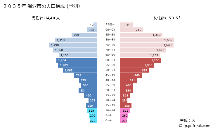 グラフ 湯沢市(ﾕｻﾞﾜｼ 秋田県)の人口と世帯 2035年の人口ピラミッド（予測）