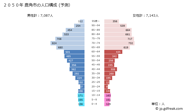 グラフ 鹿角市(ｶﾂﾞﾉｼ 秋田県)の人口と世帯 2050年の人口ピラミッド（予測）