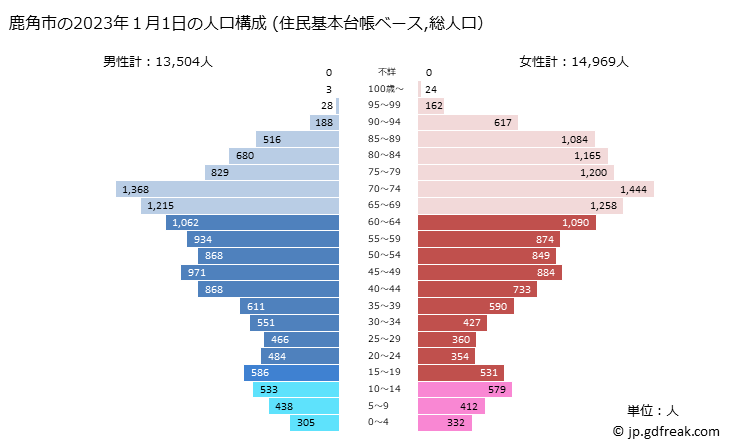 グラフ 鹿角市(ｶﾂﾞﾉｼ 秋田県)の人口と世帯 2023年の人口ピラミッド（住民基本台帳ベース）