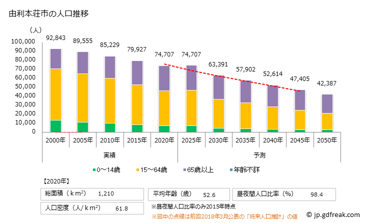グラフ 由利本荘市(ﾕﾘﾎﾝｼﾞｮｳｼ 秋田県)の人口と世帯 人口推移