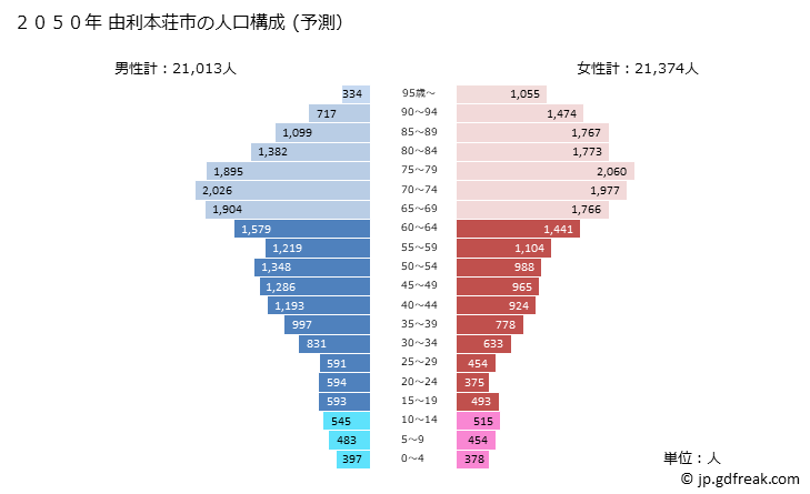 グラフ 由利本荘市(ﾕﾘﾎﾝｼﾞｮｳｼ 秋田県)の人口と世帯 2050年の人口ピラミッド（予測）