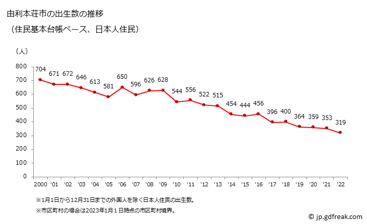 グラフ 由利本荘市(ﾕﾘﾎﾝｼﾞｮｳｼ 秋田県)の人口と世帯 出生数推移（住民基本台帳ベース）
