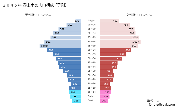 グラフ 潟上市(ｶﾀｶﾞﾐｼ 秋田県)の人口と世帯 2045年の人口ピラミッド（予測）