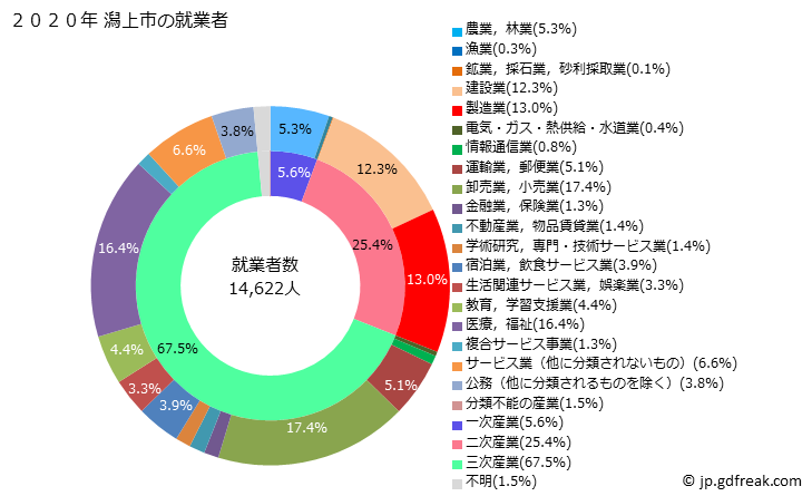 グラフ 潟上市(ｶﾀｶﾞﾐｼ 秋田県)の人口と世帯 就業者数とその産業構成