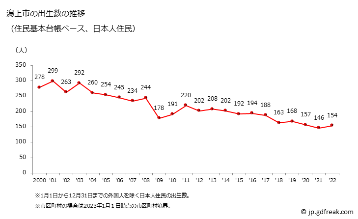 グラフ 潟上市(ｶﾀｶﾞﾐｼ 秋田県)の人口と世帯 出生数推移（住民基本台帳ベース）