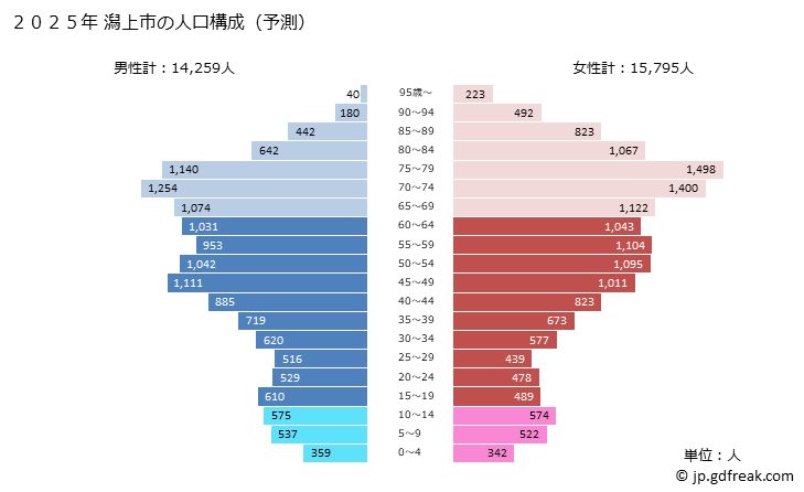 グラフ 潟上市(ｶﾀｶﾞﾐｼ 秋田県)の人口と世帯 2025年の人口ピラミッド