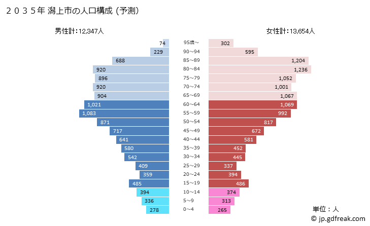 グラフ 潟上市(ｶﾀｶﾞﾐｼ 秋田県)の人口と世帯 2035年の人口ピラミッド（予測）