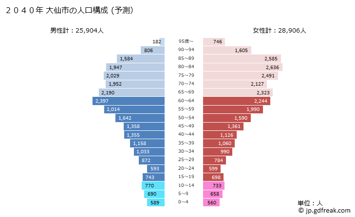 グラフ 大仙市(ﾀﾞｲｾﾝｼ 秋田県)の人口と世帯 2040年の人口ピラミッド（予測）