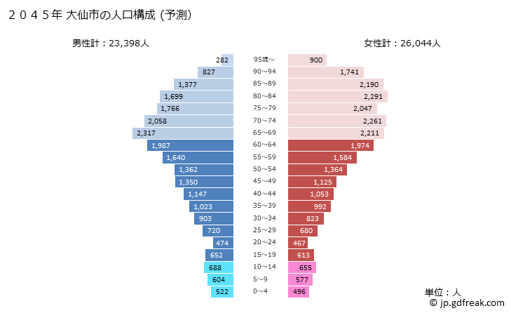 グラフ 大仙市(ﾀﾞｲｾﾝｼ 秋田県)の人口と世帯 2045年の人口ピラミッド（予測）