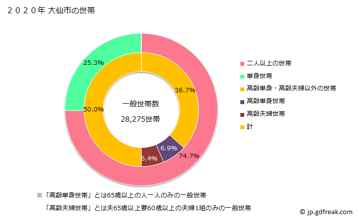 グラフ 大仙市(ﾀﾞｲｾﾝｼ 秋田県)の人口と世帯 世帯数とその構成