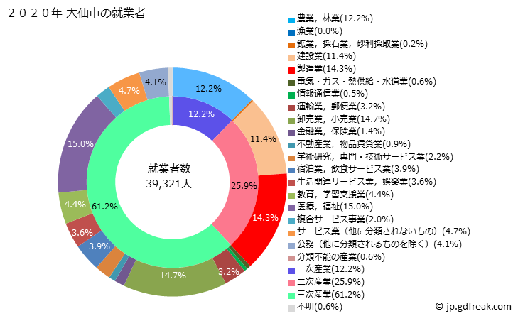 グラフ 大仙市(ﾀﾞｲｾﾝｼ 秋田県)の人口と世帯 就業者数とその産業構成