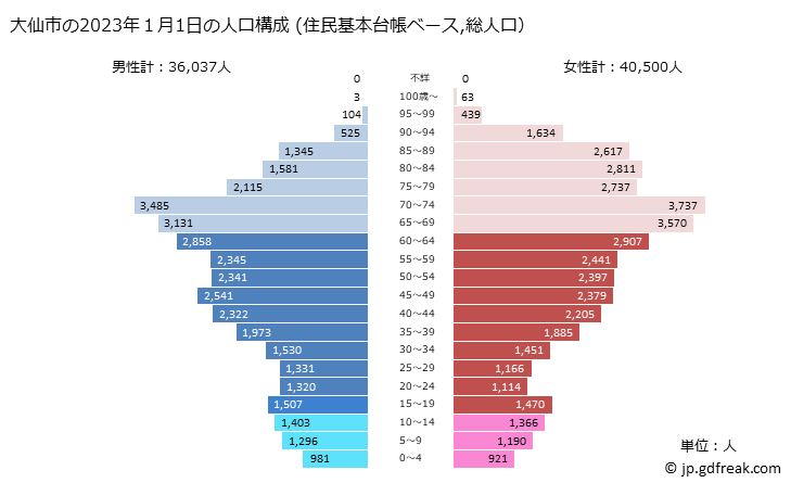 グラフ 大仙市(ﾀﾞｲｾﾝｼ 秋田県)の人口と世帯 2023年の人口ピラミッド（住民基本台帳ベース）