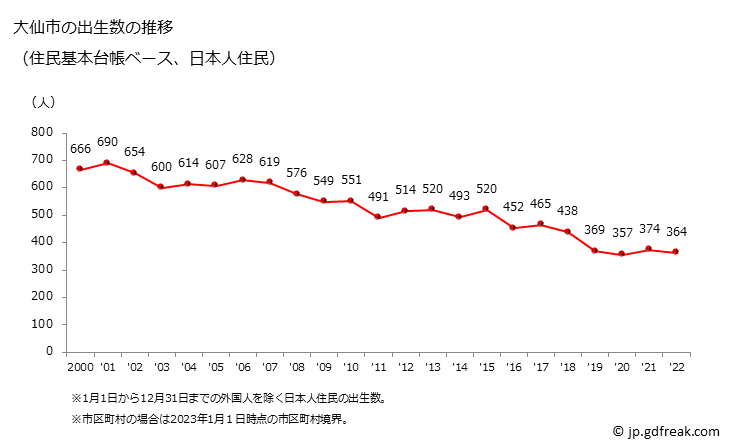 グラフ 大仙市(ﾀﾞｲｾﾝｼ 秋田県)の人口と世帯 出生数推移（住民基本台帳ベース）