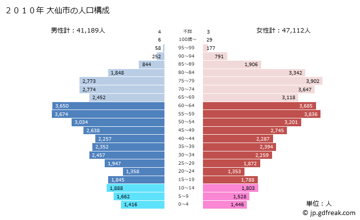 グラフ 大仙市(ﾀﾞｲｾﾝｼ 秋田県)の人口と世帯 2010年の人口ピラミッド