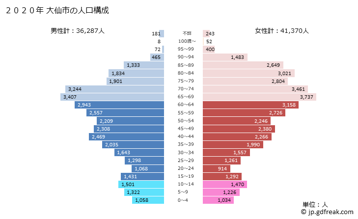 グラフ 大仙市(ﾀﾞｲｾﾝｼ 秋田県)の人口と世帯 2020年の人口ピラミッド