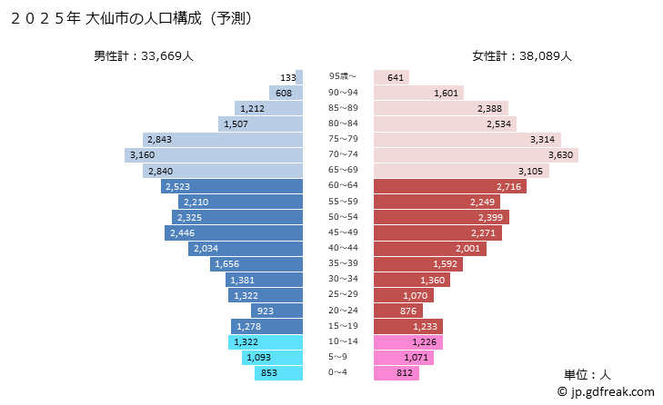 グラフ 大仙市(ﾀﾞｲｾﾝｼ 秋田県)の人口と世帯 2025年の人口ピラミッド