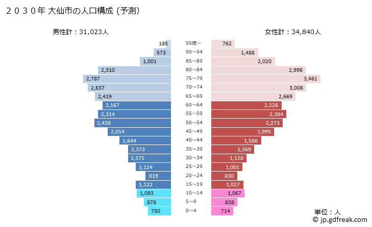 グラフ 大仙市(ﾀﾞｲｾﾝｼ 秋田県)の人口と世帯 2030年の人口ピラミッド（予測）
