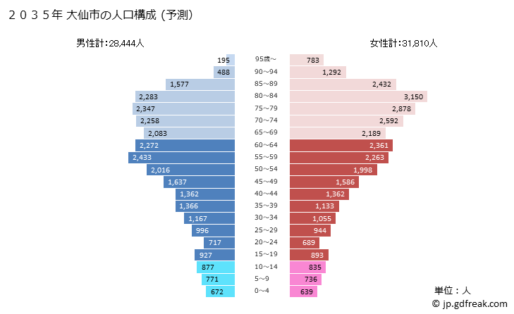 グラフ 大仙市(ﾀﾞｲｾﾝｼ 秋田県)の人口と世帯 2035年の人口ピラミッド（予測）