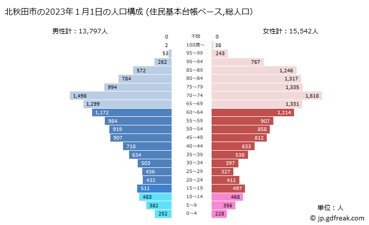 グラフ 北秋田市(ｷﾀｱｷﾀｼ 秋田県)の人口と世帯 2023年の人口ピラミッド（住民基本台帳ベース）