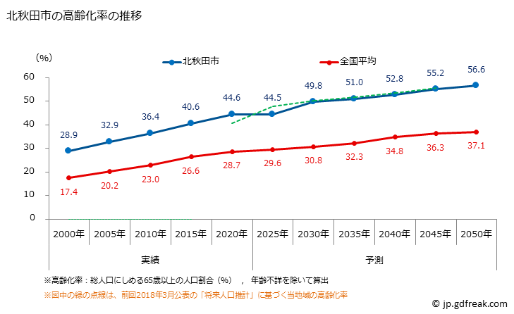 グラフ 北秋田市(ｷﾀｱｷﾀｼ 秋田県)の人口と世帯 高齢化率の推移