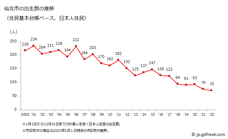 グラフ 仙北市(ｾﾝﾎﾞｸｼ 秋田県)の人口と世帯 出生数推移（住民基本台帳ベース）