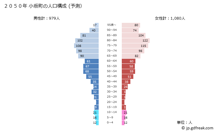 グラフ 小坂町(ｺｻｶﾏﾁ 秋田県)の人口と世帯 2050年の人口ピラミッド（予測）