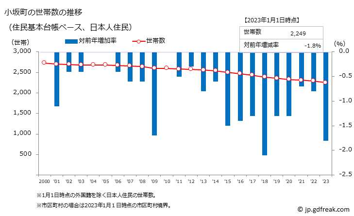 グラフ 小坂町(ｺｻｶﾏﾁ 秋田県)の人口と世帯 世帯数推移（住民基本台帳ベース）
