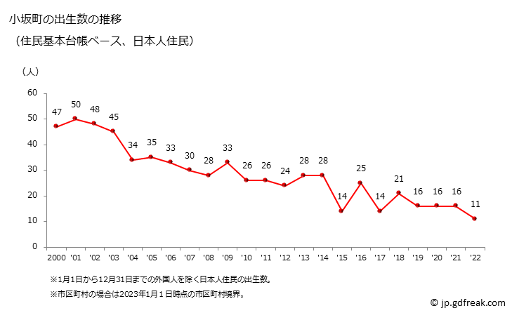 グラフ 小坂町(ｺｻｶﾏﾁ 秋田県)の人口と世帯 出生数推移（住民基本台帳ベース）