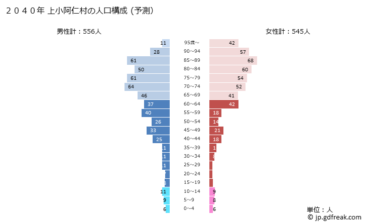 グラフ 上小阿仁村(ｶﾐｺｱﾆﾑﾗ 秋田県)の人口と世帯 2040年の人口ピラミッド（予測）