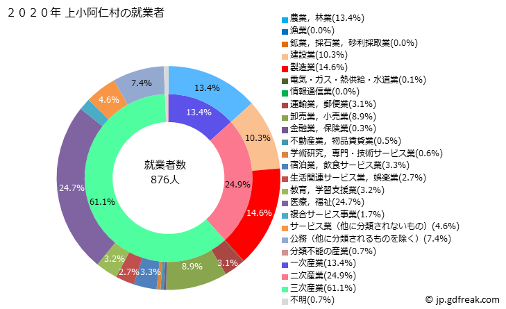 グラフ 上小阿仁村(ｶﾐｺｱﾆﾑﾗ 秋田県)の人口と世帯 就業者数とその産業構成