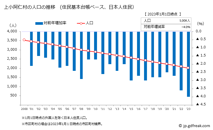 グラフ 上小阿仁村(ｶﾐｺｱﾆﾑﾗ 秋田県)の人口と世帯 人口推移（住民基本台帳ベース）