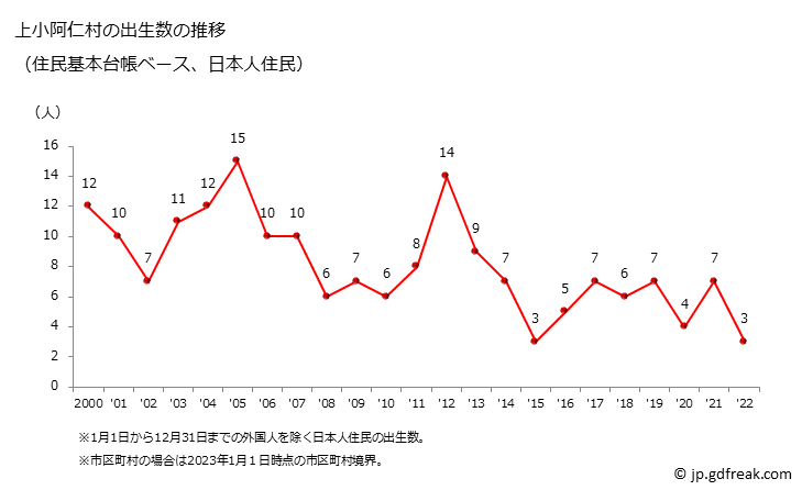 グラフ 上小阿仁村(ｶﾐｺｱﾆﾑﾗ 秋田県)の人口と世帯 出生数推移（住民基本台帳ベース）