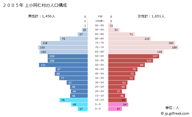 グラフ 上小阿仁村(ｶﾐｺｱﾆﾑﾗ 秋田県)の人口と世帯 2005年の人口ピラミッド