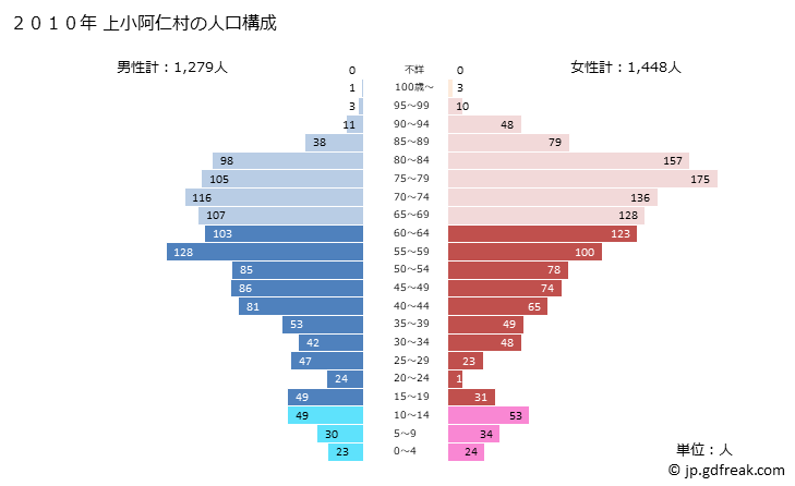 グラフ 上小阿仁村(ｶﾐｺｱﾆﾑﾗ 秋田県)の人口と世帯 2010年の人口ピラミッド