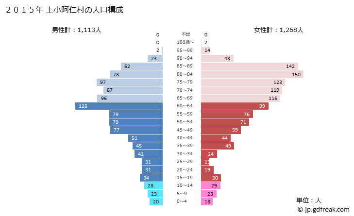 グラフ 上小阿仁村(ｶﾐｺｱﾆﾑﾗ 秋田県)の人口と世帯 2015年の人口ピラミッド