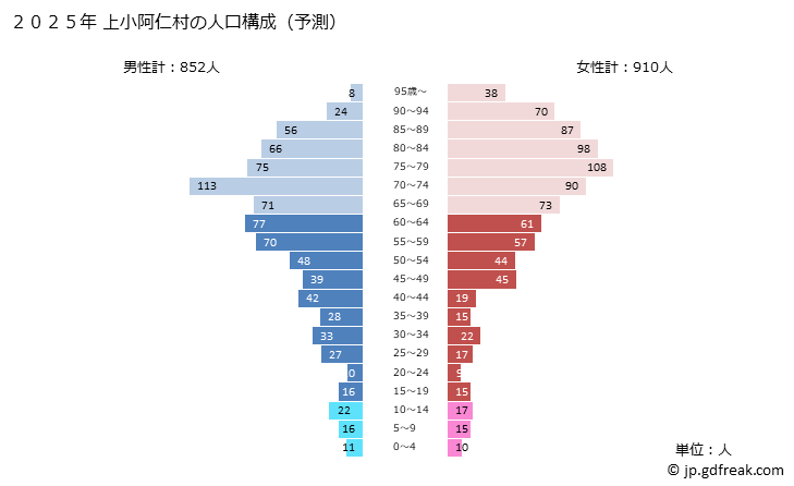 グラフ 上小阿仁村(ｶﾐｺｱﾆﾑﾗ 秋田県)の人口と世帯 2025年の人口ピラミッド